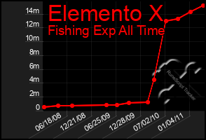 Total Graph of Elemento X