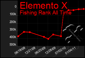 Total Graph of Elemento X