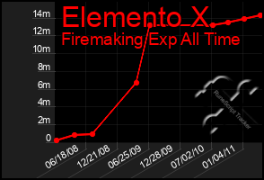 Total Graph of Elemento X