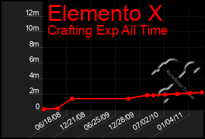 Total Graph of Elemento X