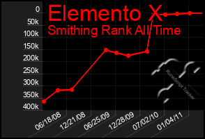 Total Graph of Elemento X