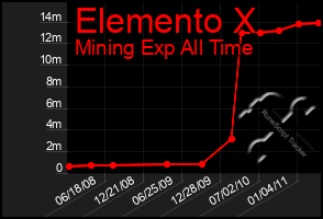 Total Graph of Elemento X