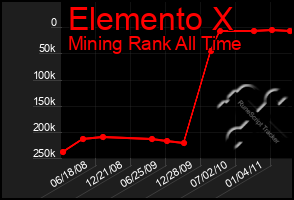 Total Graph of Elemento X