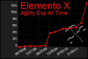 Total Graph of Elemento X