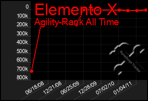 Total Graph of Elemento X