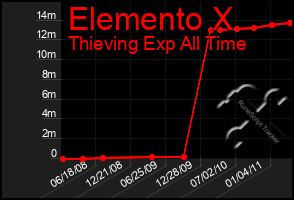 Total Graph of Elemento X