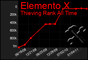 Total Graph of Elemento X