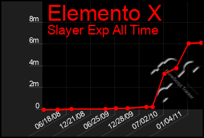 Total Graph of Elemento X