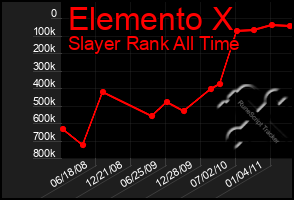 Total Graph of Elemento X