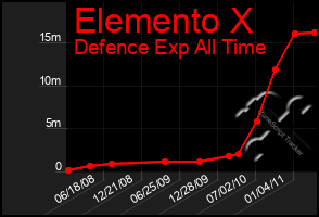 Total Graph of Elemento X