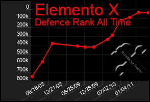 Total Graph of Elemento X