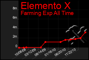 Total Graph of Elemento X