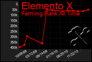 Total Graph of Elemento X