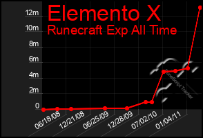 Total Graph of Elemento X