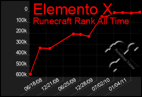 Total Graph of Elemento X