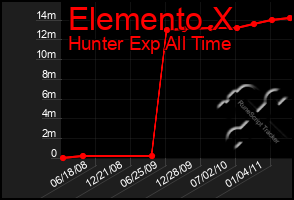 Total Graph of Elemento X