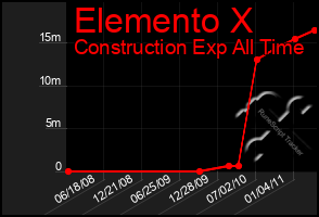 Total Graph of Elemento X