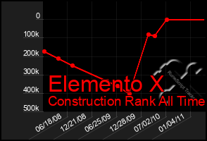 Total Graph of Elemento X