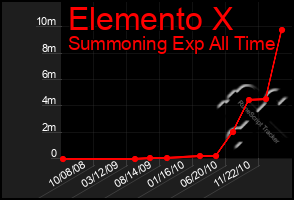 Total Graph of Elemento X