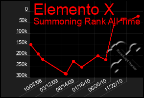 Total Graph of Elemento X