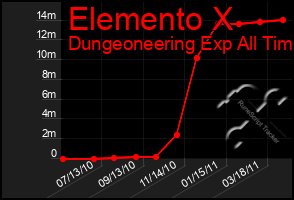 Total Graph of Elemento X