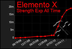 Total Graph of Elemento X