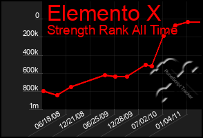 Total Graph of Elemento X