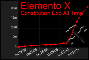 Total Graph of Elemento X