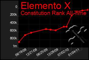 Total Graph of Elemento X