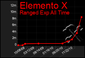 Total Graph of Elemento X