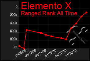 Total Graph of Elemento X