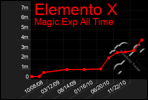 Total Graph of Elemento X