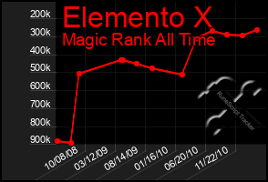 Total Graph of Elemento X