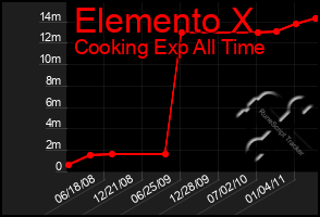 Total Graph of Elemento X