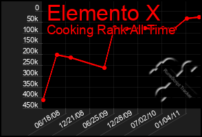 Total Graph of Elemento X