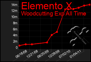 Total Graph of Elemento X