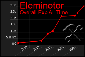 Total Graph of Eleminotor