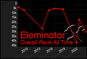 Total Graph of Eleminotor