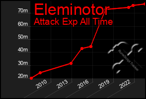 Total Graph of Eleminotor