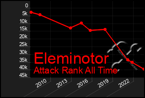 Total Graph of Eleminotor