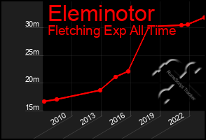 Total Graph of Eleminotor