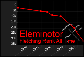 Total Graph of Eleminotor