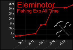 Total Graph of Eleminotor