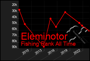 Total Graph of Eleminotor