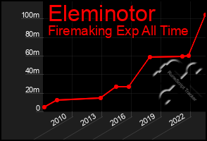 Total Graph of Eleminotor