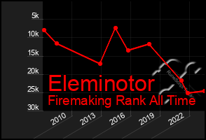 Total Graph of Eleminotor