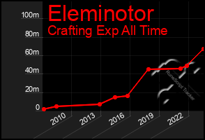 Total Graph of Eleminotor