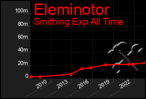 Total Graph of Eleminotor