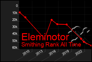 Total Graph of Eleminotor