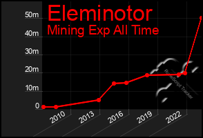 Total Graph of Eleminotor